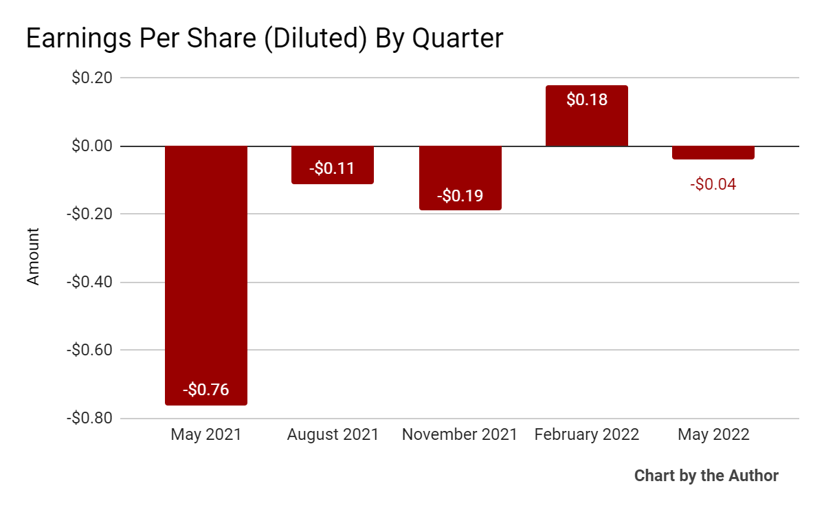 5 Quarter Earnings Per Share
