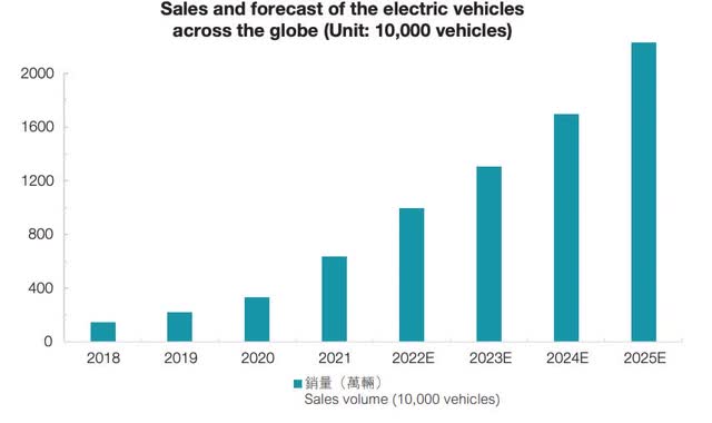 EV Sales