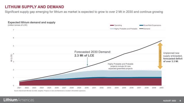 lithium supply and demand