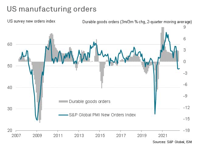 US manufacturing orders