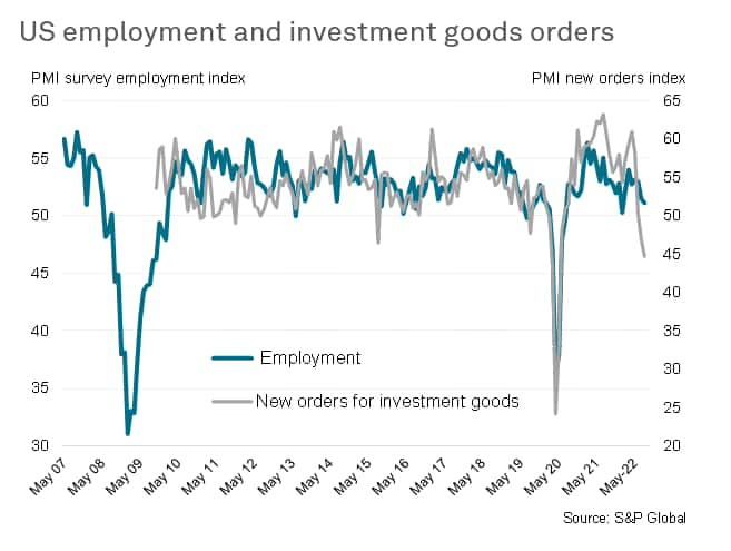 US employment and investment goods orders