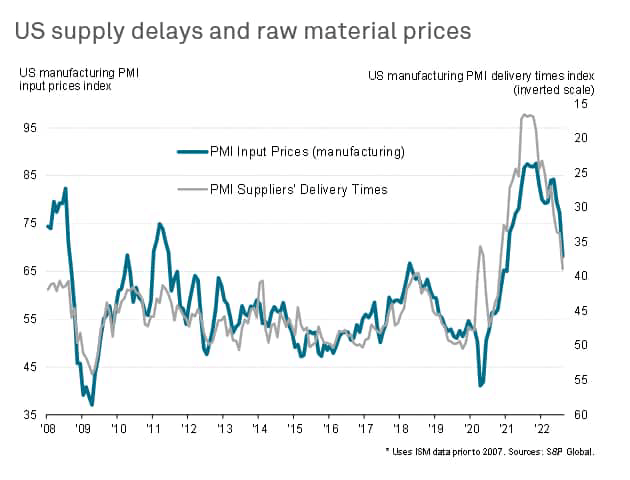 US supply delays and raw material prices