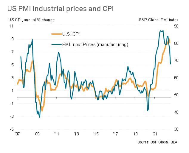 US PMI industrial prices and CPI