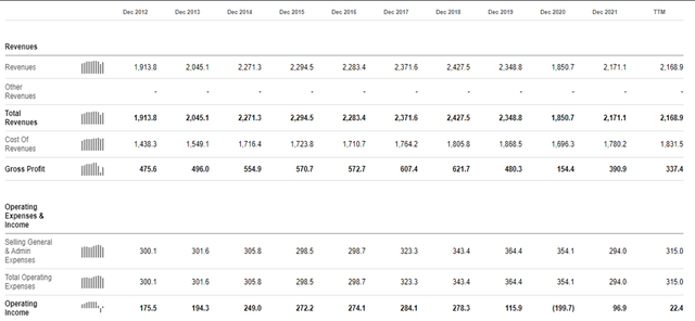 Party City financials