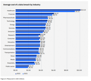 Average cost of a data breach by industry