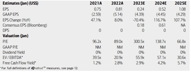 Coupa: Earnings, Valuation, Free Cash Flow Forecasts