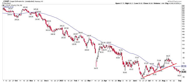 COUP: The Downtrend Has Stalled, But No Signs Of Bullish Life Yet