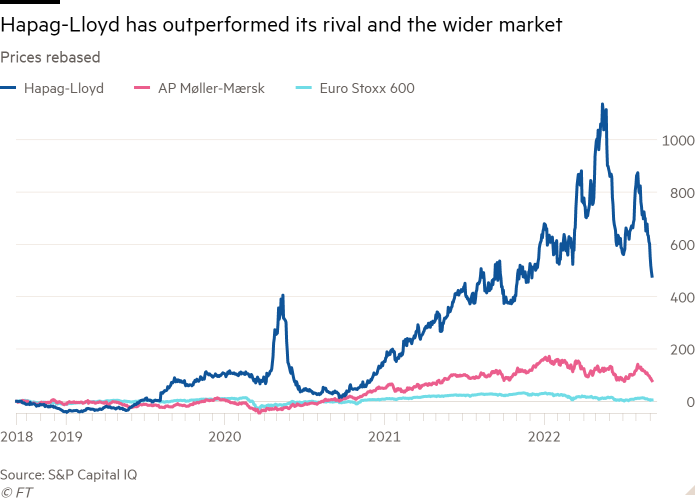 Line chart of Prices rebased showing Hapag-Lloyd has outperformed its rival and the wider market