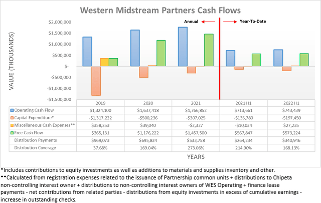 Western Midstream Partners Cash Flows