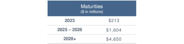 Western Midstream Partners Debt Maturities