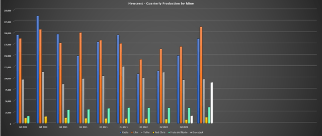 Newcrest - Quarterly Production by Mine