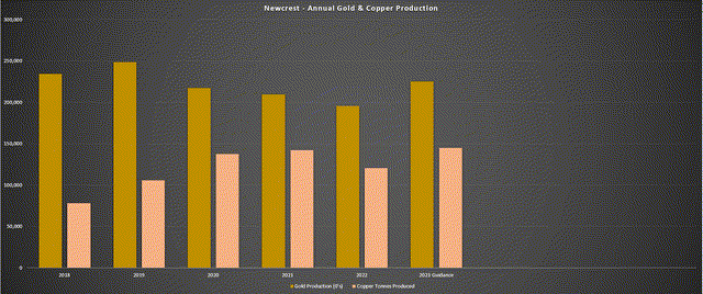 Newcrest - Annual Gold & Copper Production