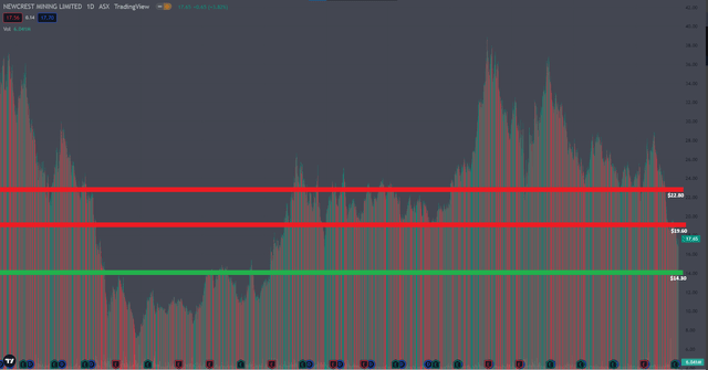 Newcrest Daily Chart [ASX]