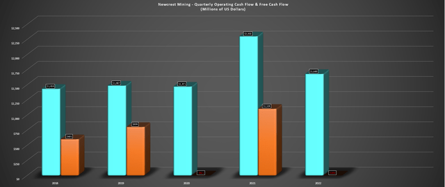 Newcrest - Annual Operating Cash Flow & Free Cash Flow