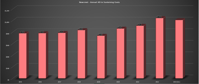 Newcrest - Annual All-in Sustaining Costs