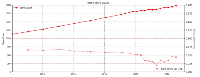Ross store store count