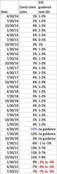 Ross Stores same store sales guidance