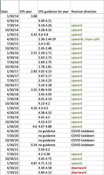 Ross Stores EPS, guidance, and revisions