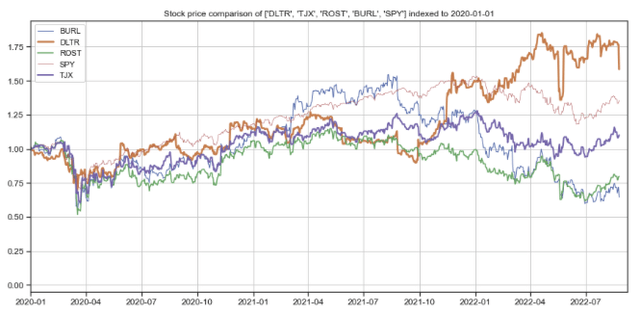 ROST and comps stock price