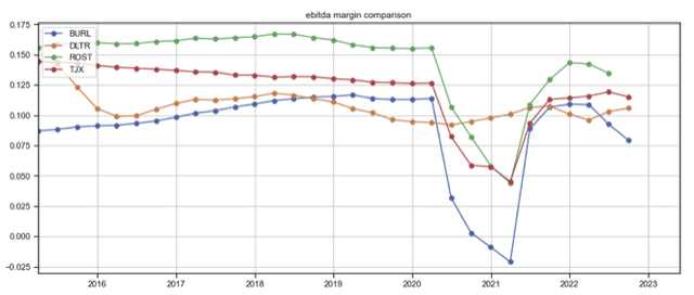 ROST and comps TTM EBITDA margins