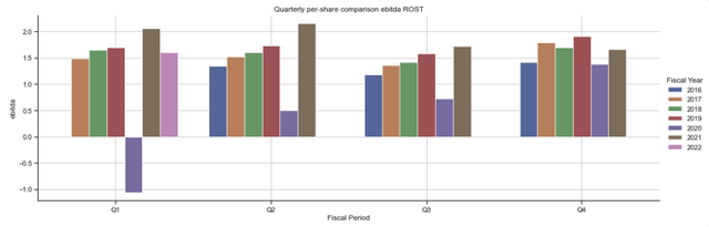 ROST per-share EBITDA