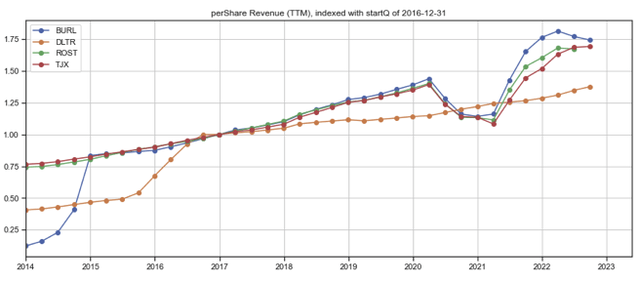 ROST and comps per share revenues