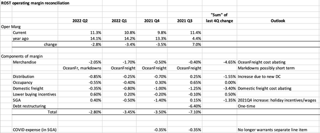 ROST operating margin reconciliation