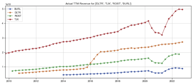 ROST and comps revenues