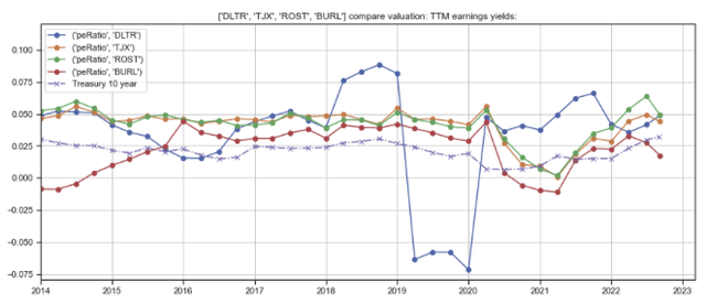 Ross and comps valuation