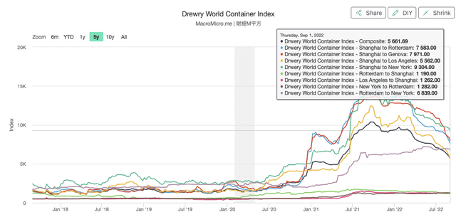 WCI index: shanghai to Los Angeles