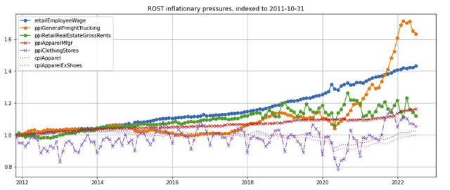 Ross relevant inflationary price indices