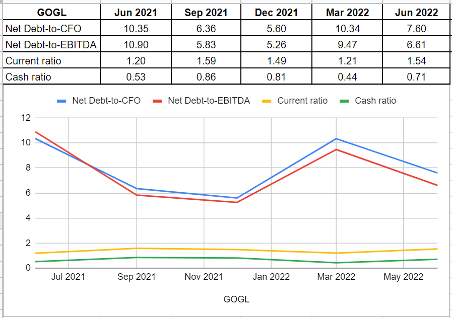 Figure 5 - GOGL leverage and liquidity ratios