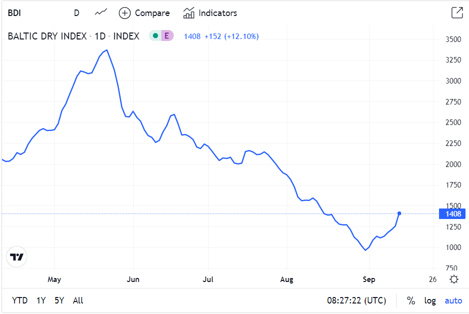 Figure 4 - The Baltic Dry Index