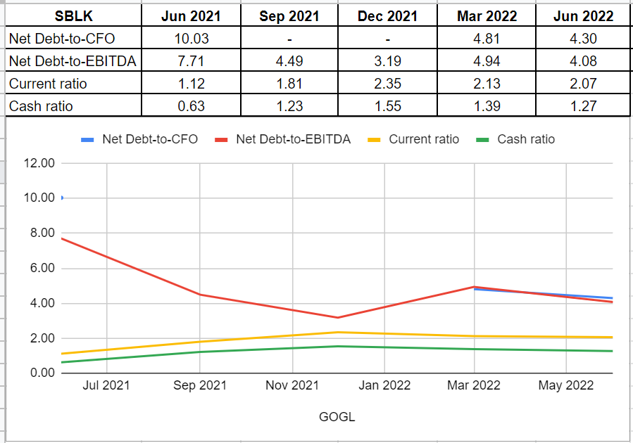 Figure 2 - SBLK's Leverage and Liquidity ratios