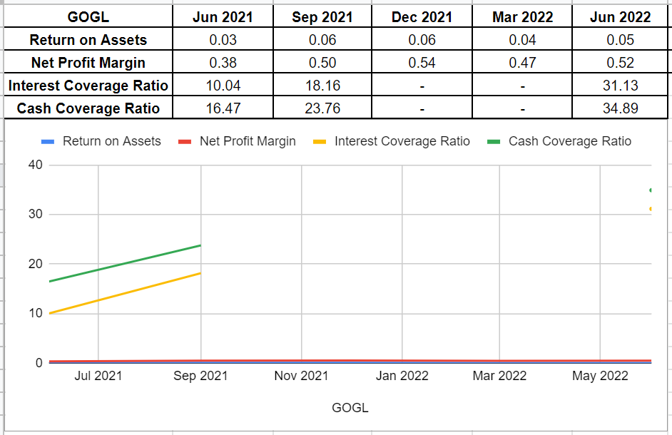 Figure 7 - GOGL profitability and coverage ratios