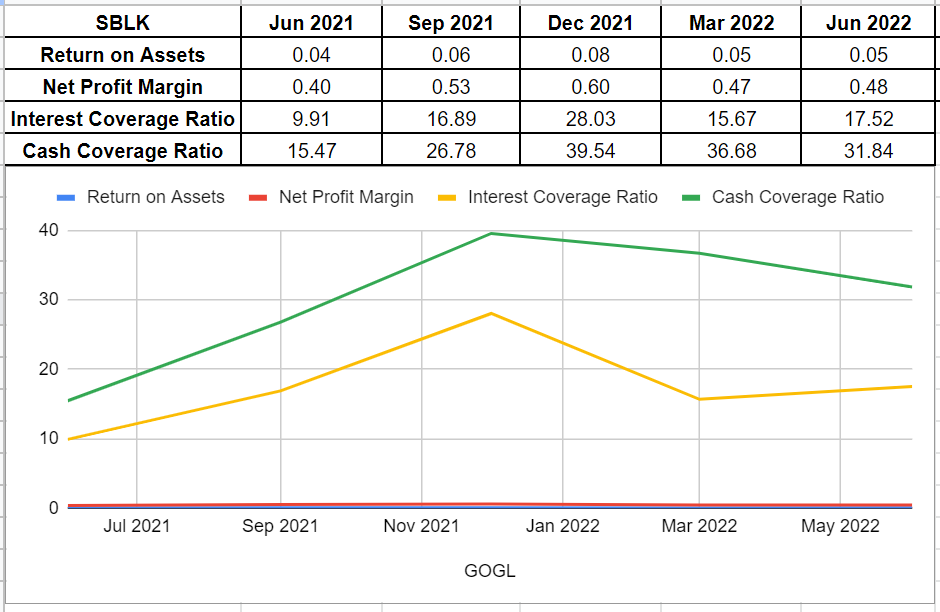 Figure 8 - SBLK profitability and coverage ratios