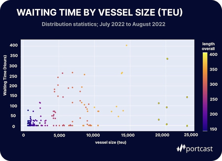 Hamburg Port Waiting Time vs. TEU (2)[23].jpg