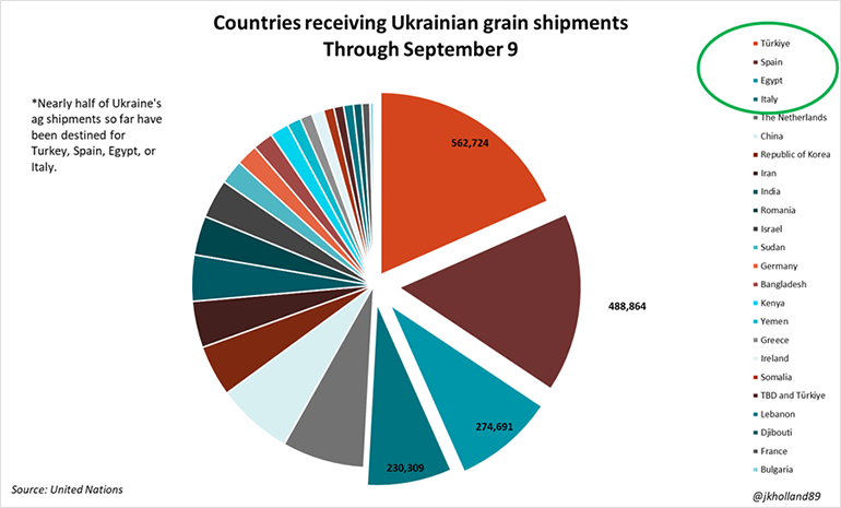 Pie chart of countries receiving Ukranian grain shipments through Sept 9