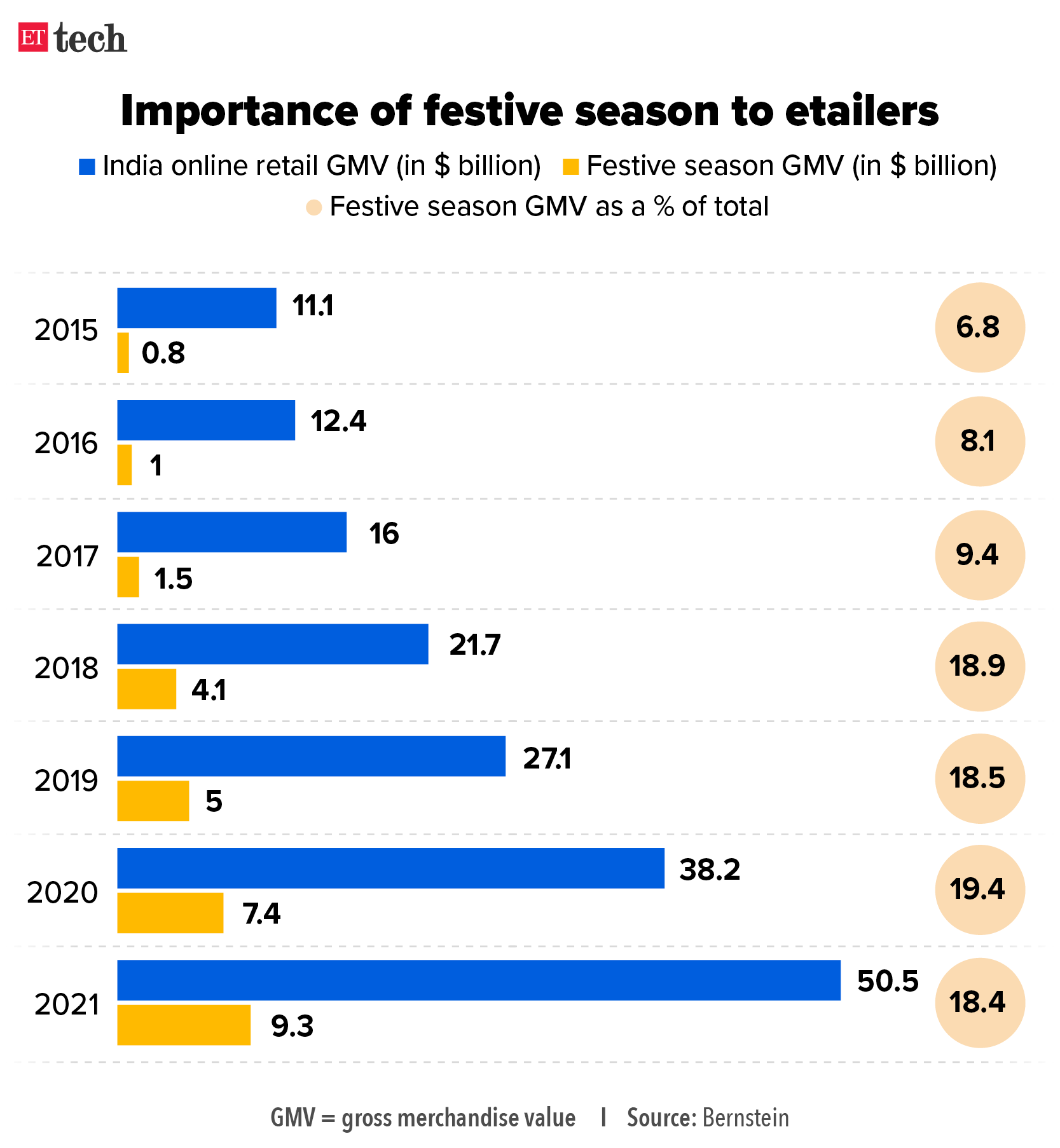 Festive season for etailers Festive season for etailers