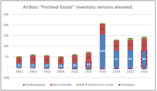 AirBoss Inventory Levels