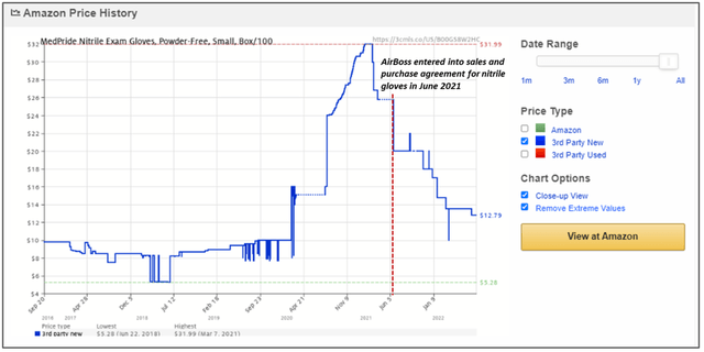Historical Nitrile Glove Prices