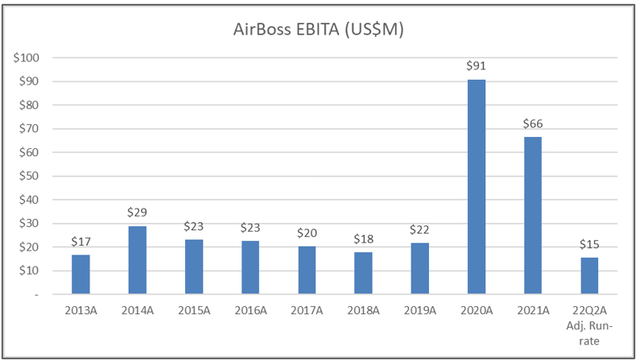 AirBoss EBITA