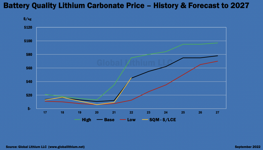 5-yr. Li price forecast by leading Li consultant