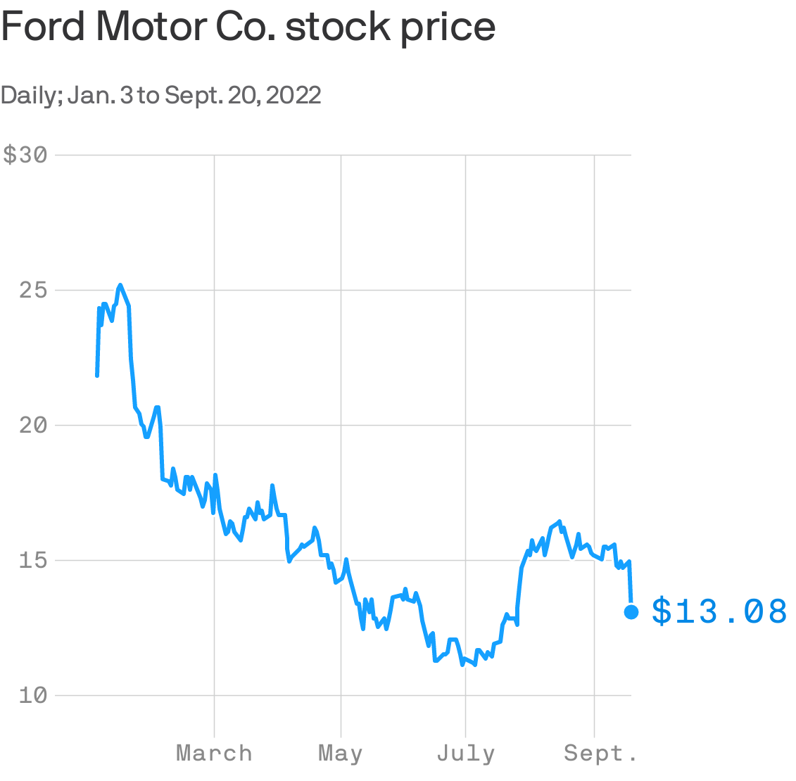 Data: Yahoo Finance; Chart: Axios Visuals