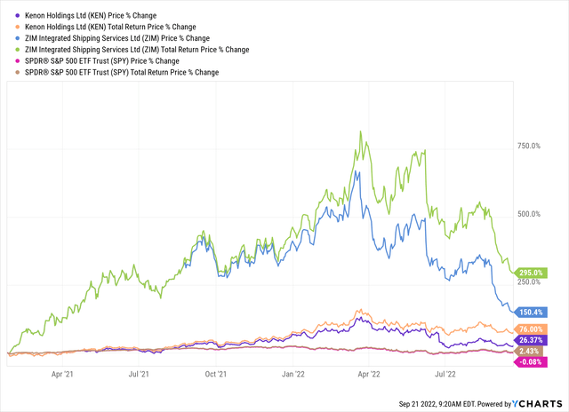 ZIM, KEN, SPY - total returns since ZIM's IPO