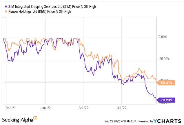 ZIM has lost over 70% of its value (price-wise only) and KEN more than halved.