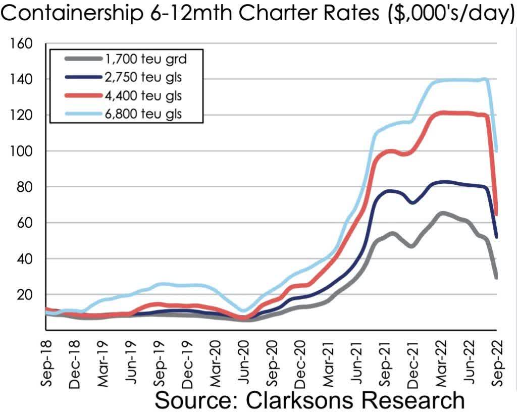 Hard landing' forecast for container freight rates - Splash247