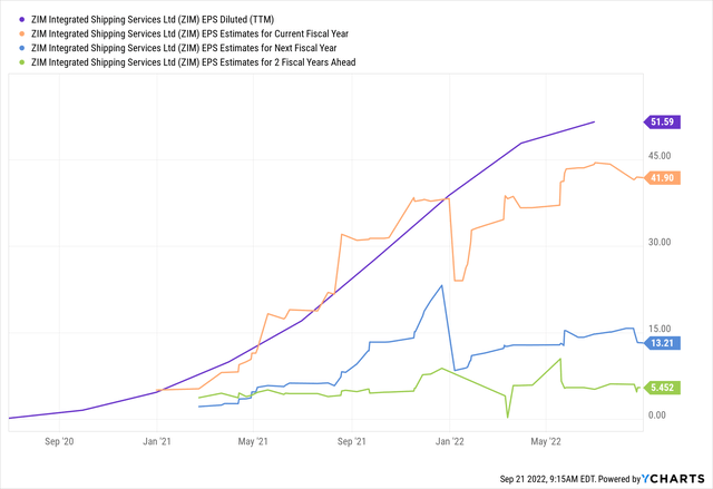 ZIM estimated EPS 2022-2024