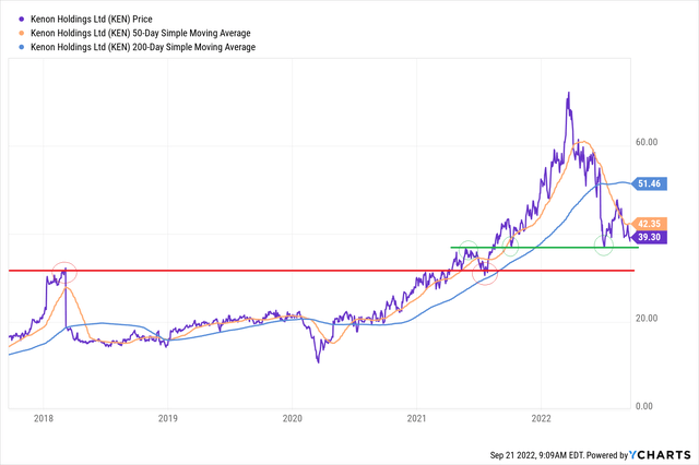 Kenon Holdings KEN, technical analysis