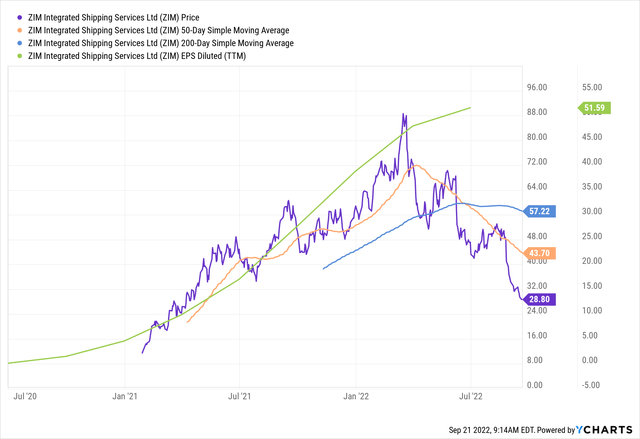 ZIM price, moving averages